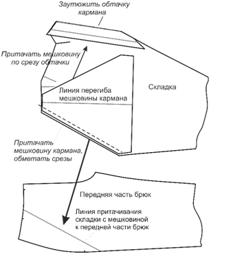 Брюки со встречными складками. Инструкция по пошиву фото