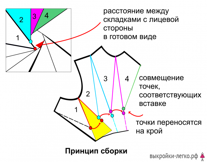 Драпировка в стиле оригами. Методика Шинго Сато, моделирование и пошив фото