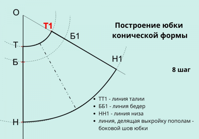 Как построить выкройку юбки клёш. 7 выкроек юбок фото