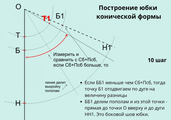 Как построить выкройку юбки клёш. 7 выкроек юбок фото