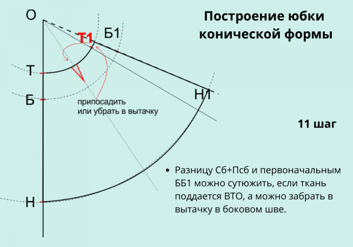 Как построить выкройку юбки клёш. 7 выкроек юбок фото